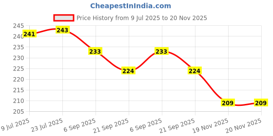 flipkart.com jamboree 100 ml Manual Ice Cream Maker jamboree Price History Graph from 9 Jul 2025 to 19 Nov 2025