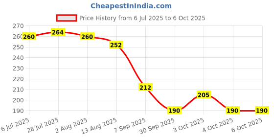 flipkart.com jamboree 100 ml Manual Ice Cream Maker jamboree Price History Graph from 6 Jul 2025 to 6 Oct 2025