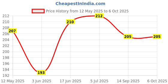 flipkart.com jamboree 100 ml Manual Ice Cream Maker jamboree Price History Graph from 12 May 2025 to 5 Oct 2025
