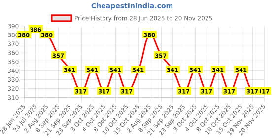 flipkart.com jamboree 100 ml Manual Ice Cream Maker jamboree Price History Graph from 28 Jun 2025 to 19 Nov 2025