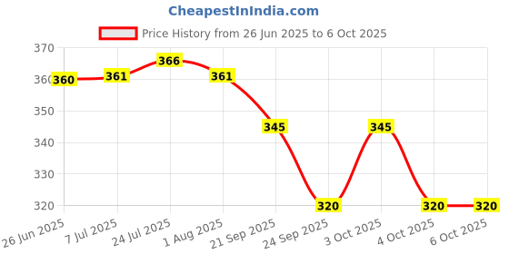 flipkart.com jamboree 100 ml Manual Ice Cream Maker jamboree Price History Graph from 26 Jun 2025 to 4 Oct 2025