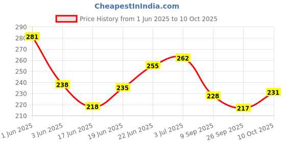 flipkart.com jamboree 12 In 1 Portable Manicure Set Professional Nail Clipper jamboree Price History Graph from 1 Jun 2025 to 10 Oct 2025