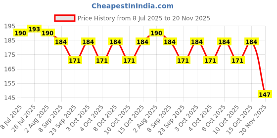 flipkart.com jamboree 15 ml Manual Ice Cream Maker jamboree Price History Graph from 8 Jul 2025 to 20 Nov 2025