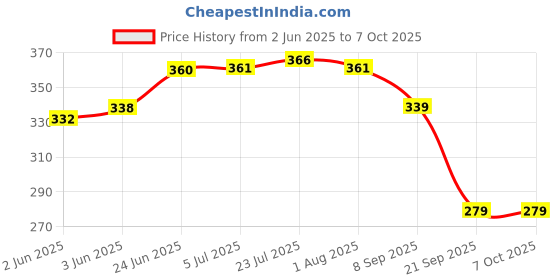 flipkart.com jamboree 190 ml Manual Ice Cream Maker jamboree Price History Graph from 2 Jun 2025 to 6 Oct 2025
