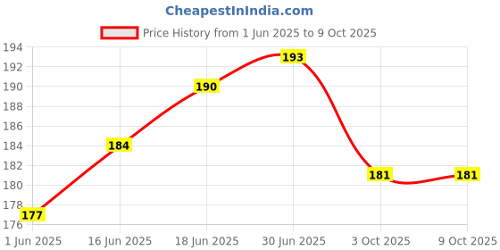 flipkart.com JAMBOREE 2 Back Scratcher Stainless Steel Extendable Itching Stick Back Massager & Scratcher Tools with Telescopic (Flexible) hand Massager Price History Graph from 1 Jun 2025 to 9 Oct 2025