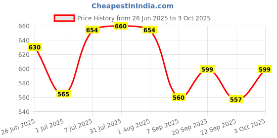 flipkart.com jamboree 3 Tier Cake Stand Round Cupcake Display Stand Clear Acrylic Dessert Fruit Plates Acrylic Cake Server jamboree Price History Graph from 26 Jun 2025 to 3 Oct 2025