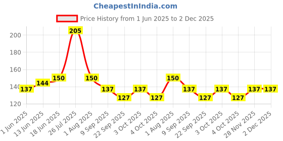 flipkart.com jamboree 3mm Disposable Bamboo BBQ SKEWERS 8" Kebab Grill & Parties Disposable Bamboo Roast Fork, Dessert Fork Set jamboree Price History Graph from 1 Jun 2025 to 2 Dec 2025