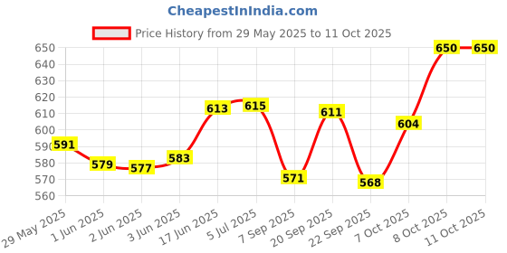 flipkart.com jamboree 3Tier Cake Stand Flower Cupcake Display Stand Clear Acrylic Dessert Fruit Plates Polypropylene Cake Server jamboree Price History Graph from 29 May 2025 to 10 Oct 2025
