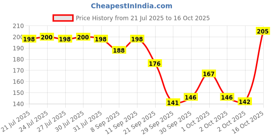 flipkart.com jamboree Adjustable Design Invisible Lift Pads soles Height Increase Insole for men women Insole jamboree Price History Graph from 21 Jul 2025 to 16 Oct 2025