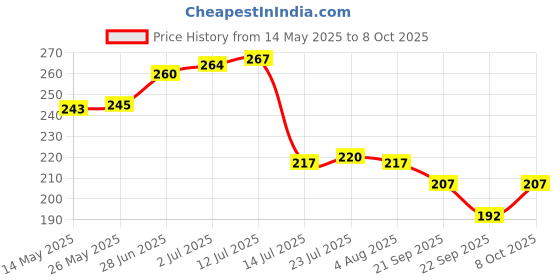 flipkart.com jamboree Aluminum Scoop,Non-Stick and Easy to Use, Easy Release Aluminium Ice-cream Spoon jamboree Price History Graph from 14 May 2025 to 8 Oct 2025