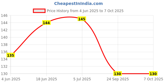 flipkart.com jamboree Bamboo stick Disposable Bamboo Fruit Fork Set jamboree Price History Graph from 4 Jun 2025 to 7 Oct 2025