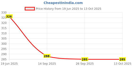 flipkart.com jamboree Disposable Wooden Baby Fork Set jamboree Price History Graph from 19 Jun 2025 to 13 Oct 2025