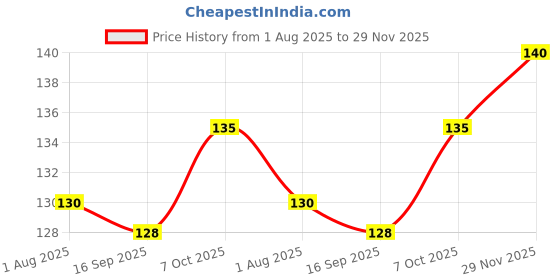flipkart.com jamboree Disposable Wooden Roast Fork jamboree Price History Graph from 1 Aug 2025 to 29 Nov 2025