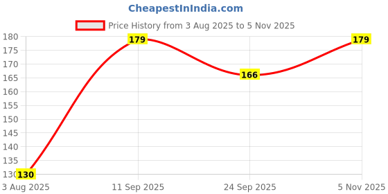 flipkart.com jamboree Full Beard Fake Moustache jamboree Price History Graph from 3 Aug 2025 to 5 Nov 2025