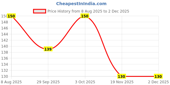 flipkart.com jamboree Full Beard Fake Moustache jamboree Price History Graph from 8 Aug 2025 to 1 Dec 2025