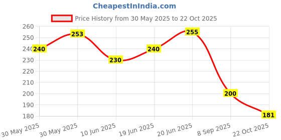 flipkart.com jamboree Height Increase Insole 2-Layer Air up Shoe Lifts Elevator for Men and Women Insole jamboree Price History Graph from 30 May 2025 to 22 Oct 2025