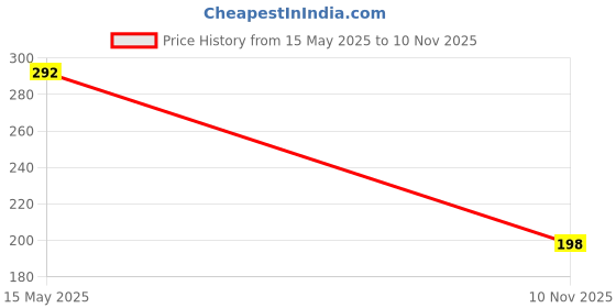 flipkart.com jamboree Height Increase Shoe Insoles 7cm Make You Taller Lifts Men and Women 1 Pair Insole jamboree Price History Graph from 15 May 2025 to 10 Nov 2025