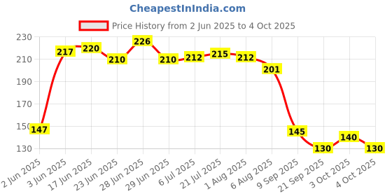 flipkart.com jamboree Kebab Stick Skewers Chocolate Fountain Wooden Fruits Barbeque Disposable Bamboo Roast Fork Set jamboree Price History Graph from 2 Jun 2025 to 4 Oct 2025