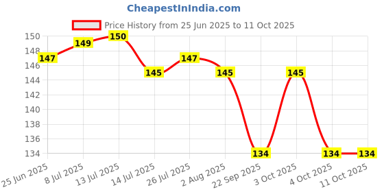 flipkart.com jamboree OXYSKEW-150 Disposable Bamboo Fruit Fork Set jamboree Price History Graph from 25 Jun 2025 to 10 Oct 2025