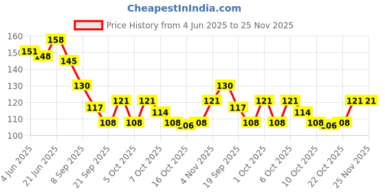 flipkart.com jamboree Professional 200 Piece Artificial Nails Set with Nail Glue - Nail Salon Quality jamboree Price History Graph from 4 Jun 2025 to 24 Nov 2025