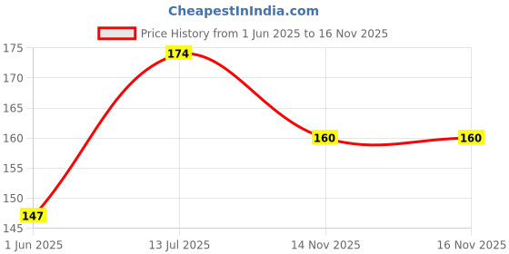 flipkart.com jamboree Sparrow Fake Moustache jamboree Price History Graph from 1 Jun 2025 to 14 Nov 2025