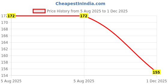 flipkart.com jamboree White, Black Fake Beards & Mustache Combo for Adult Kids Costume Accessories Beard & Mustache jamboree Price History Graph from 5 Aug 2025 to 1 Dec 2025