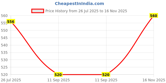 flipkart.com jambuvanti 2 PACK Universal MultiFunctional Adhesive Glue High Strength Oily Instant Repair Glue jambuvanti Price History Graph from 26 Jul 2025 to 16 Nov 2025