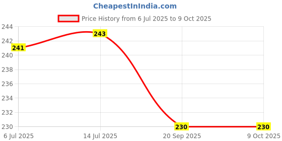 flipkart.com JAMBUVANTI car cleaning brush nylon soft bristle ac, vent, dashboard wet and dry dusterLens Cleaner Price History Graph from 6 Jul 2025 to 9 Oct 2025