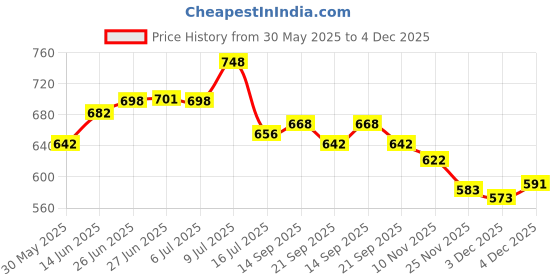 flipkart.com jamen boro Quad Roller Skates for Kids Girls Boys Adjustable Size Quad Roller Skates - Size 4-8UK Shoe Skates - Size Upto 9 years old (RED) Quad Roller Skates - Size 4-9 UK (White, Red) Quad Roller Skates - Size 4-12 UK jamen boro Price History Graph from 30 May 2025 to 4 Dec 2025