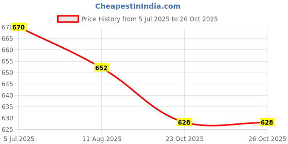 flipkart.com jamen boro Roller Skate For Kids - Size 5 to 12 years Quad Roller Skates - Size 5-12 UK jamen boro Price History Graph from 5 Jul 2025 to 25 Oct 2025