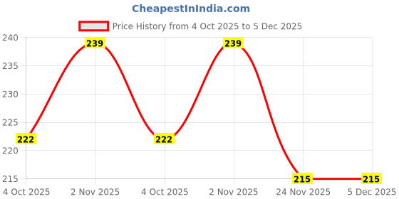 flipkart.com james 1 Pair Swimming Earplugs, Waterproof Reusable Silicone Swimming Ear Plug james Price History Graph from 4 Oct 2025 to 5 Dec 2025