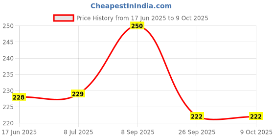 flipkart.com james 1Pair Soft Silicone Reusable Waterproof Spiral Molded Professional Soft Flexible Ear Plug james Price History Graph from 17 Jun 2025 to 8 Oct 2025