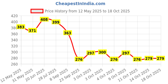 flipkart.com james 2 pair ear plug blue , white left/right Ear Plug james Price History Graph from 12 May 2025 to 18 Oct 2025