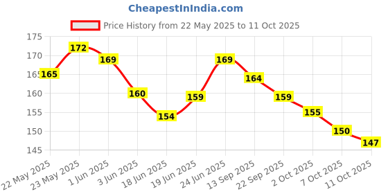 flipkart.com james 2 Pair (Light Blue) Earplugs Noise Reduction for Swimming Airplanes Ear Plug james Price History Graph from 22 May 2025 to 11 Oct 2025