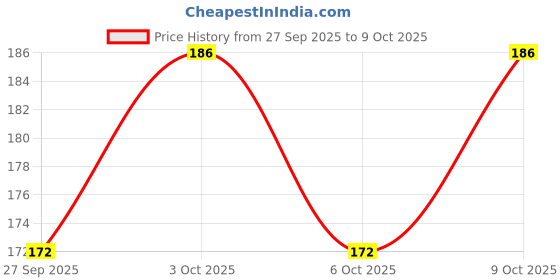 flipkart.com james 2 Pairs Silicone Earplugs with Corded for Noise Water Protection, Ear Plug james Price History Graph from 27 Sep 2025 to 9 Oct 2025
