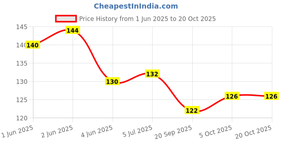flipkart.com james 2 Pairs Soft Reusable Waterproof Earplugs, Concert, Study, Loud Noise Reducing Ear Plug james Price History Graph from 1 Jun 2025 to 19 Oct 2025