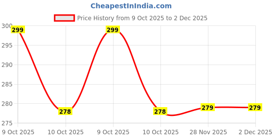 flipkart.com james 2Pairs Swimming Earplugs Reusable Earplugs Soft Silicone Waterproof Reusable Ear Plug james Price History Graph from 9 Oct 2025 to 1 Dec 2025