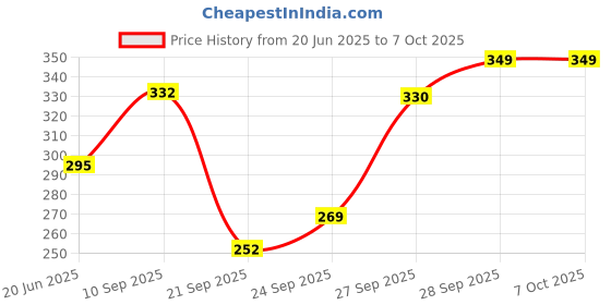 flipkart.com james 3 Pairs Soft Silicone Earplugs Noise Reduction Hearing Protection Reusable Soft Ear Plug james Price History Graph from 20 Jun 2025 to 7 Oct 2025
