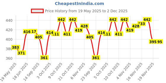 flipkart.com james 3 Pairs Waterproof Reusable Silicone Swimming, Bathing for Adult & Kids Ear Plug james Price History Graph from 19 May 2025 to 1 Dec 2025