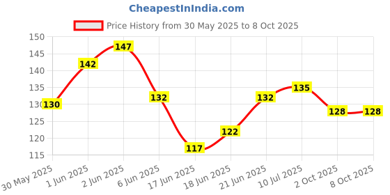 flipkart.com james 4 Pairs Multi Colour Soft Silicone Ear Plugs for Sleeping Noise Cancelling Ear Plug james Price History Graph from 30 May 2025 to 8 Oct 2025