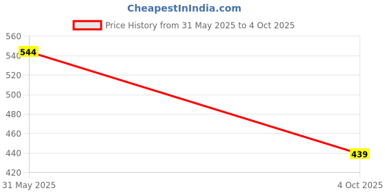 flipkart.com james 5 Pair Soft Silicone EarPlugs for Sleeping Noise Cancelling Waterproof Reusable Ear Plug james Price History Graph from 31 May 2025 to 4 Oct 2025