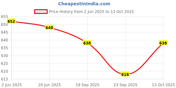flipkart.com james & warne Men Cargos james & warne Price History Graph from 2 Jun 2025 to 13 Oct 2025