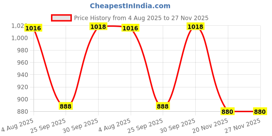 flipkart.com james EarPlanes,Airplane Travel Ear Protection,Prevent in flight ear discomfort 1 Pair Ear Plug james Price History Graph from 4 Aug 2025 to 27 Nov 2025