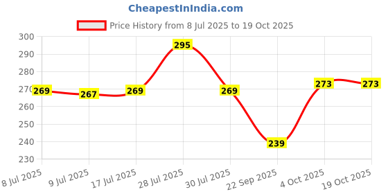 flipkart.com james Earplug Sleeping,Meditation,swimming,Studying, for Boys and Grils Ear Plug james Price History Graph from 8 Jul 2025 to 18 Oct 2025