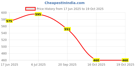flipkart.com james healthplus Insole Your Comfort Height Increase Silicone Insoles for Men and Women Insole james healthplus Price History Graph from 17 Jun 2025 to 19 Oct 2025