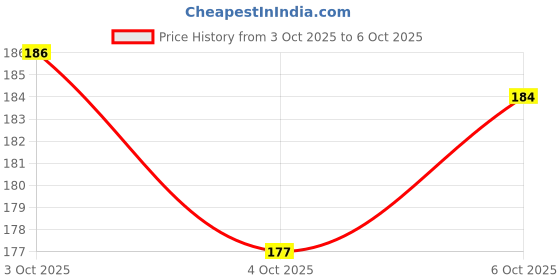 flipkart.com james healthplus Reusable 32dB Ear Plugs for Swimming,Sleeping,Study & Meditation – Kids & Adults Ear Plug james healthplus Price History Graph from 3 Oct 2025 to 6 Oct 2025