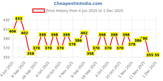 flipkart.com james international Swimming Ear Plugs - Waterproof, Comfortable, Reusable Protection for Swimmers Ear Plug james international Price History Graph from 4 Jun 2025 to 1 Dec 2025