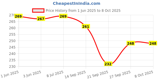 flipkart.com james international Swimming Soft Silicone Comfortable Noise-Reducing Reusable Ideal for Adults/Kids Ear Plug james international Price History Graph from 1 Jun 2025 to 8 Oct 2025