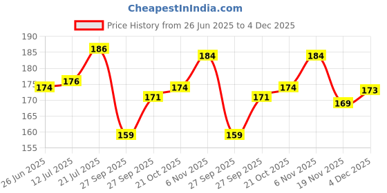 flipkart.com james international Waterproof Soft Silicone Ear Plug For Swimming & Bathing for Kids & Adult 1 Pair Ear Plug james international Price History Graph from 26 Jun 2025 to 4 Dec 2025