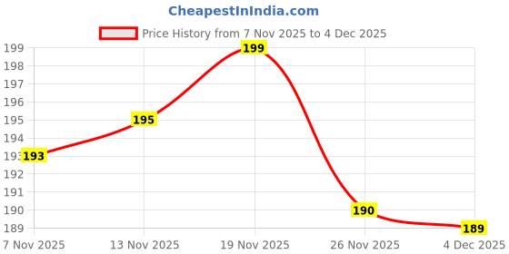 flipkart.com james international Waterproof Swimming Ear Plugs Silicone, Noise Reduction with Travel Case Ear Plug james international Price History Graph from 7 Nov 2025 to 4 Dec 2025